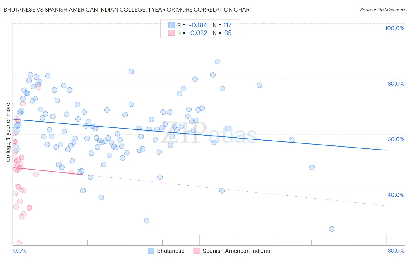 Bhutanese vs Spanish American Indian College, 1 year or more
