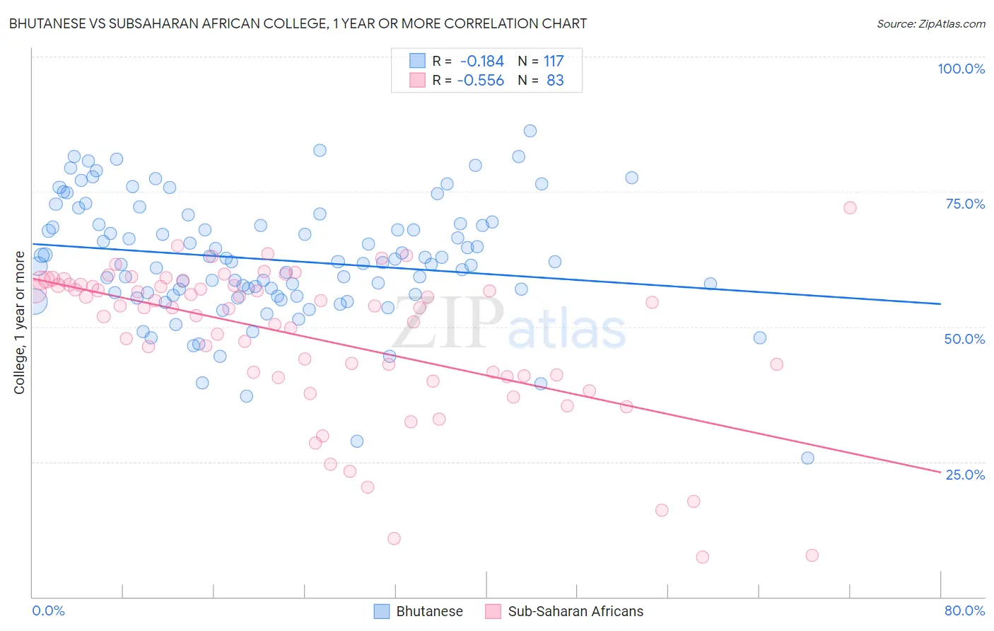 Bhutanese vs Subsaharan African College, 1 year or more