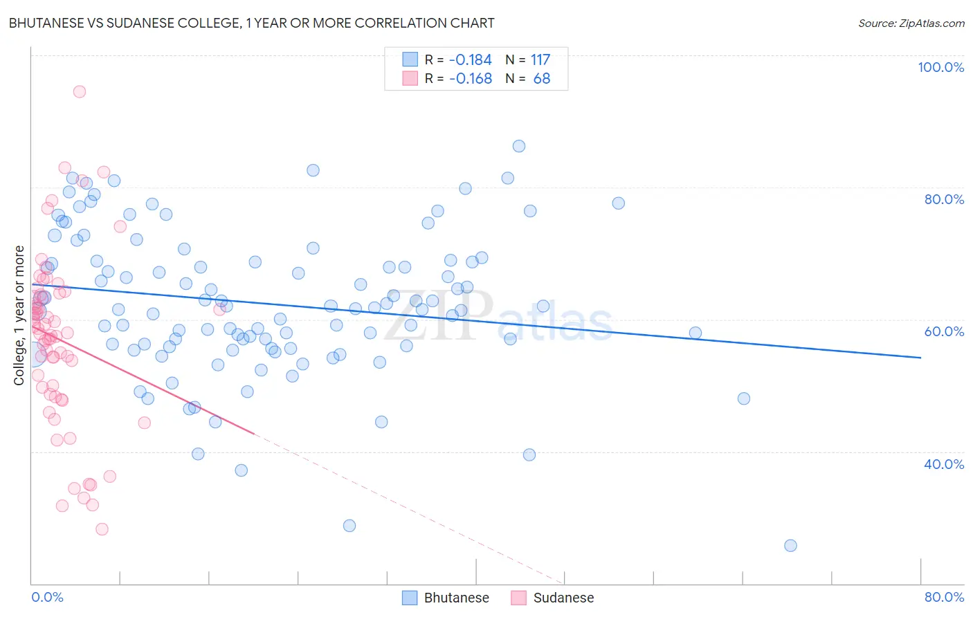 Bhutanese vs Sudanese College, 1 year or more