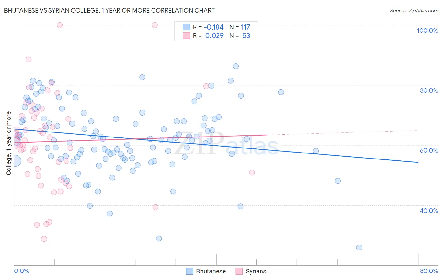 Bhutanese vs Syrian College, 1 year or more