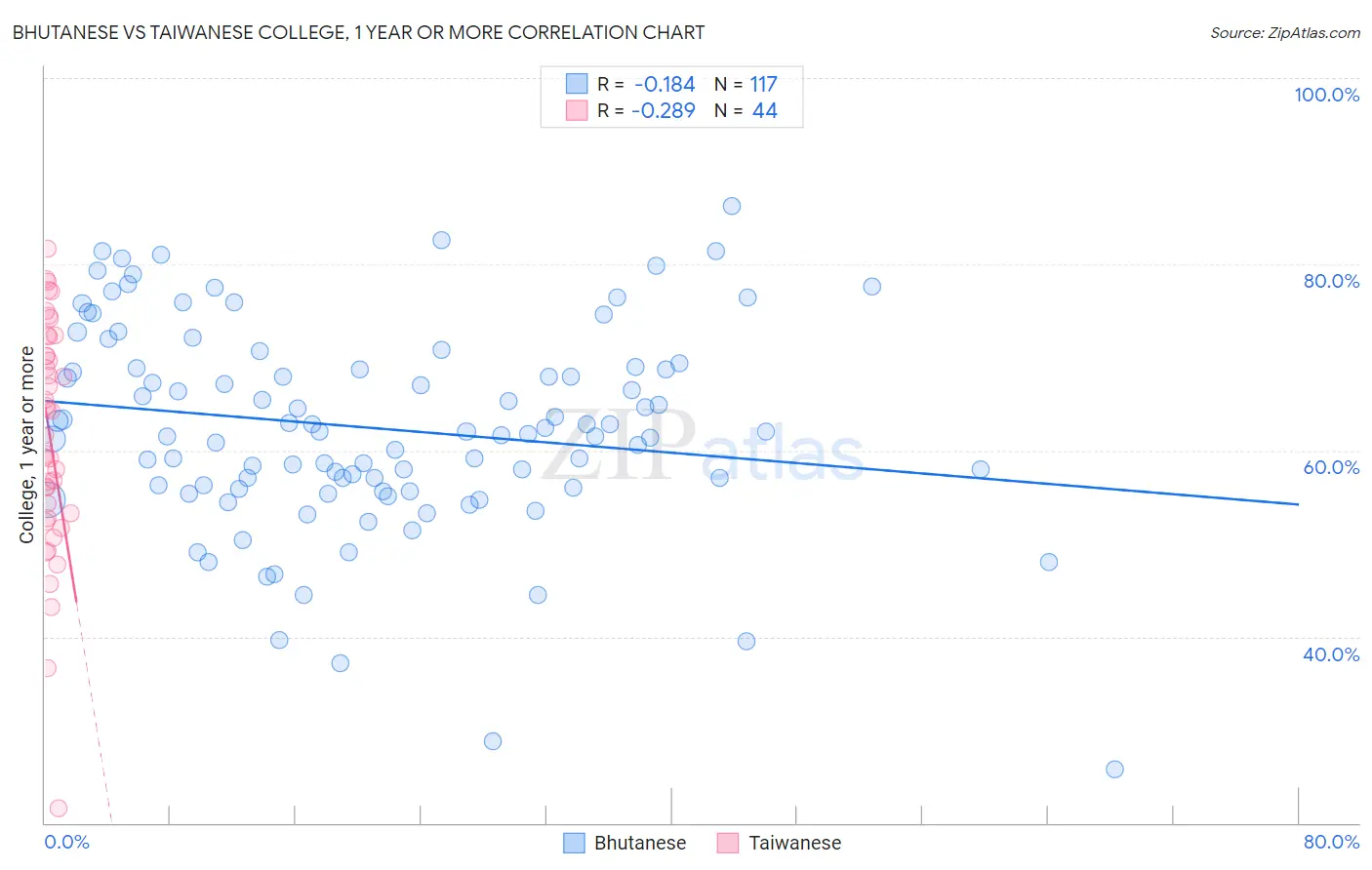 Bhutanese vs Taiwanese College, 1 year or more