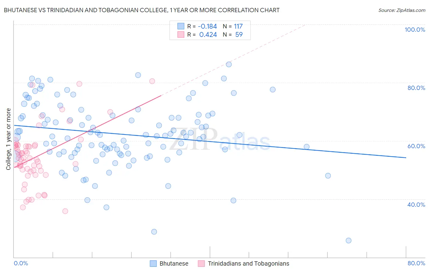 Bhutanese vs Trinidadian and Tobagonian College, 1 year or more