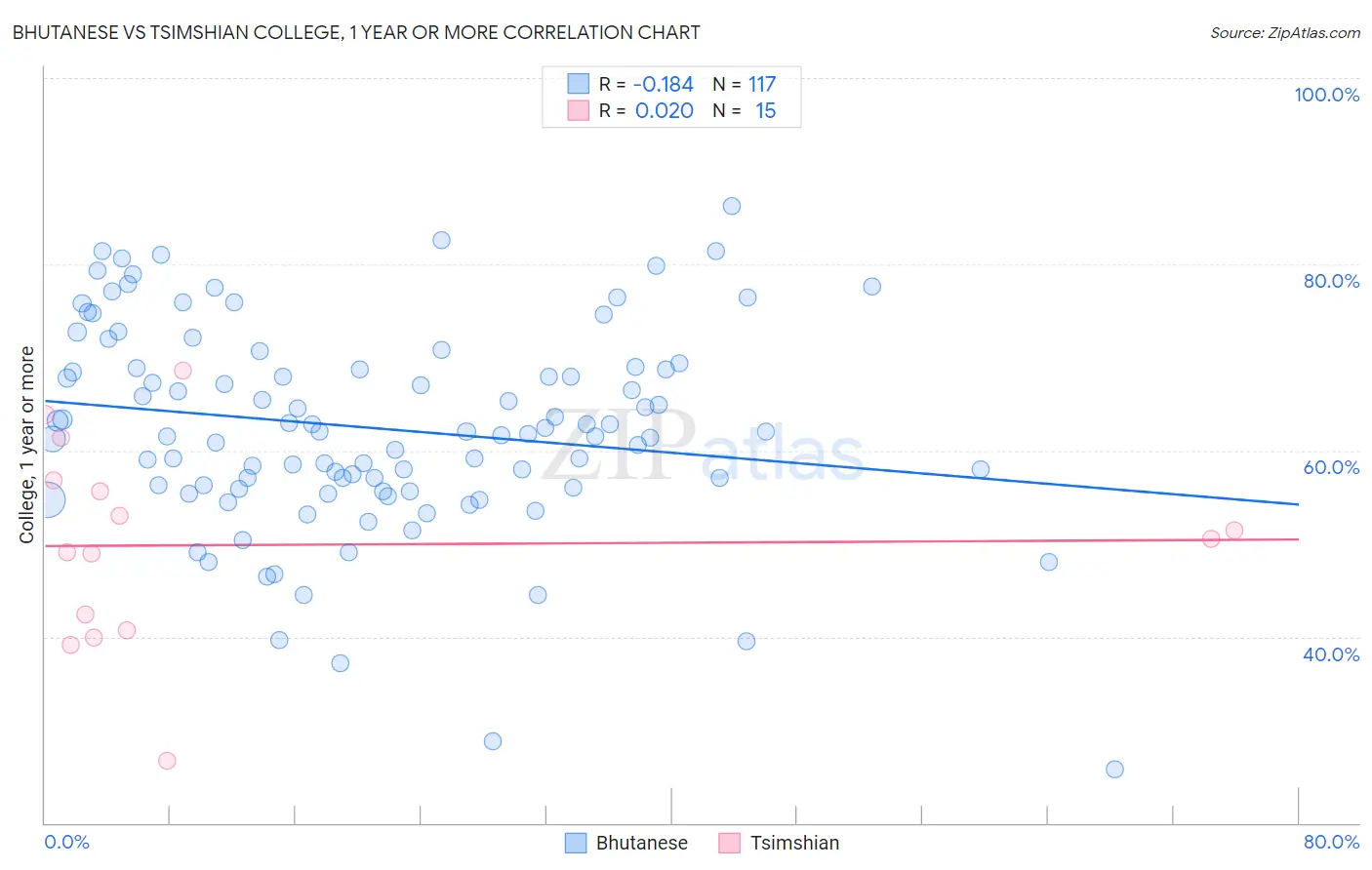 Bhutanese vs Tsimshian College, 1 year or more