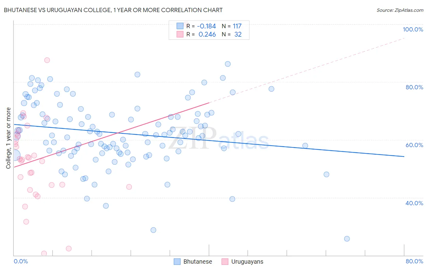 Bhutanese vs Uruguayan College, 1 year or more