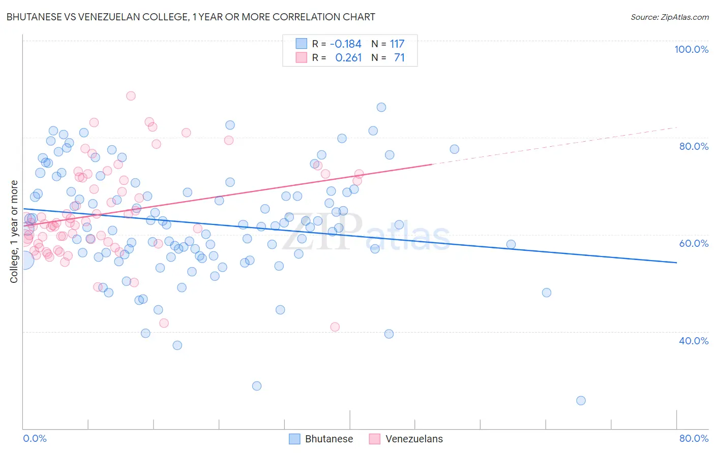 Bhutanese vs Venezuelan College, 1 year or more