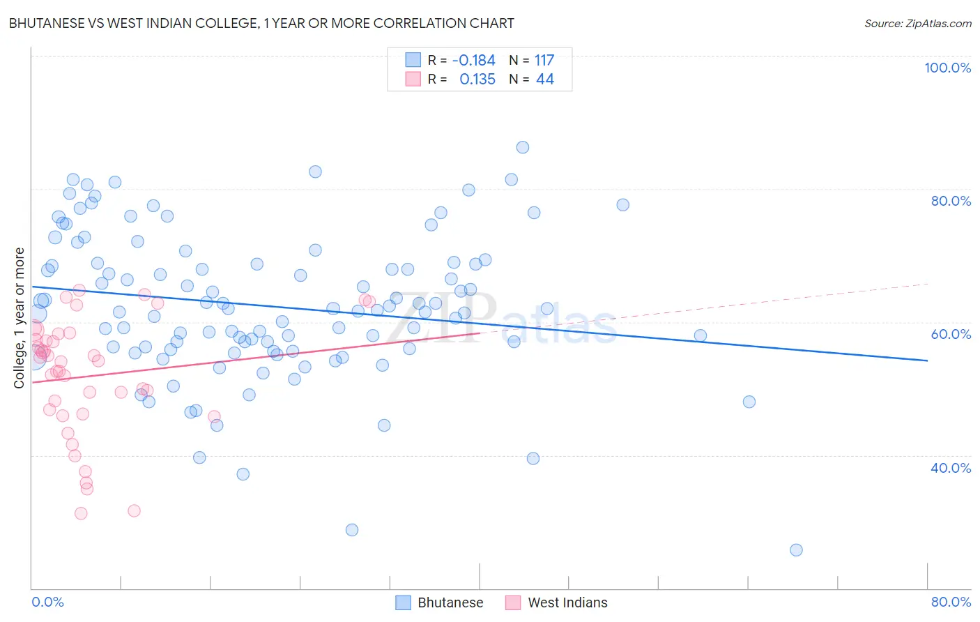 Bhutanese vs West Indian College, 1 year or more