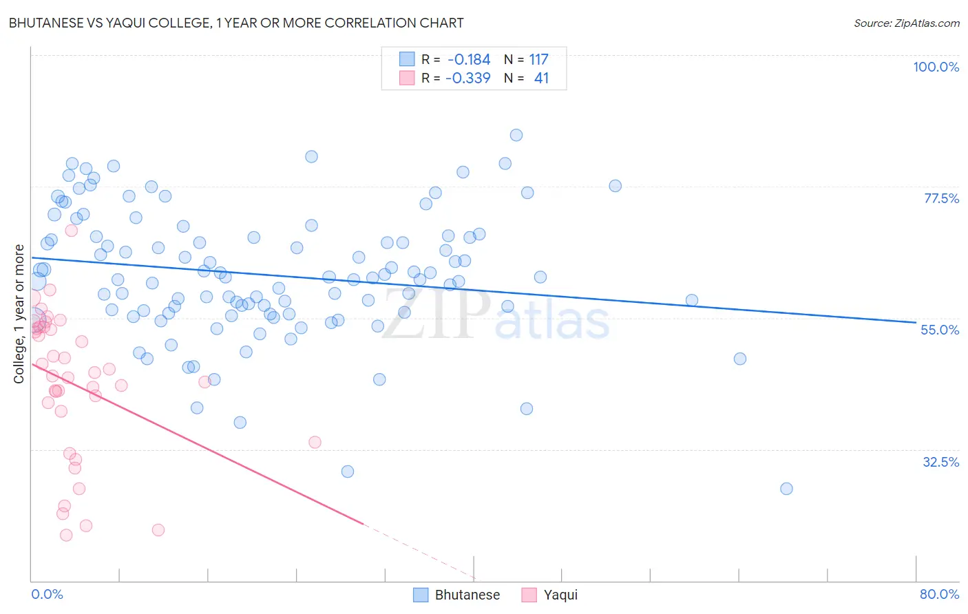 Bhutanese vs Yaqui College, 1 year or more