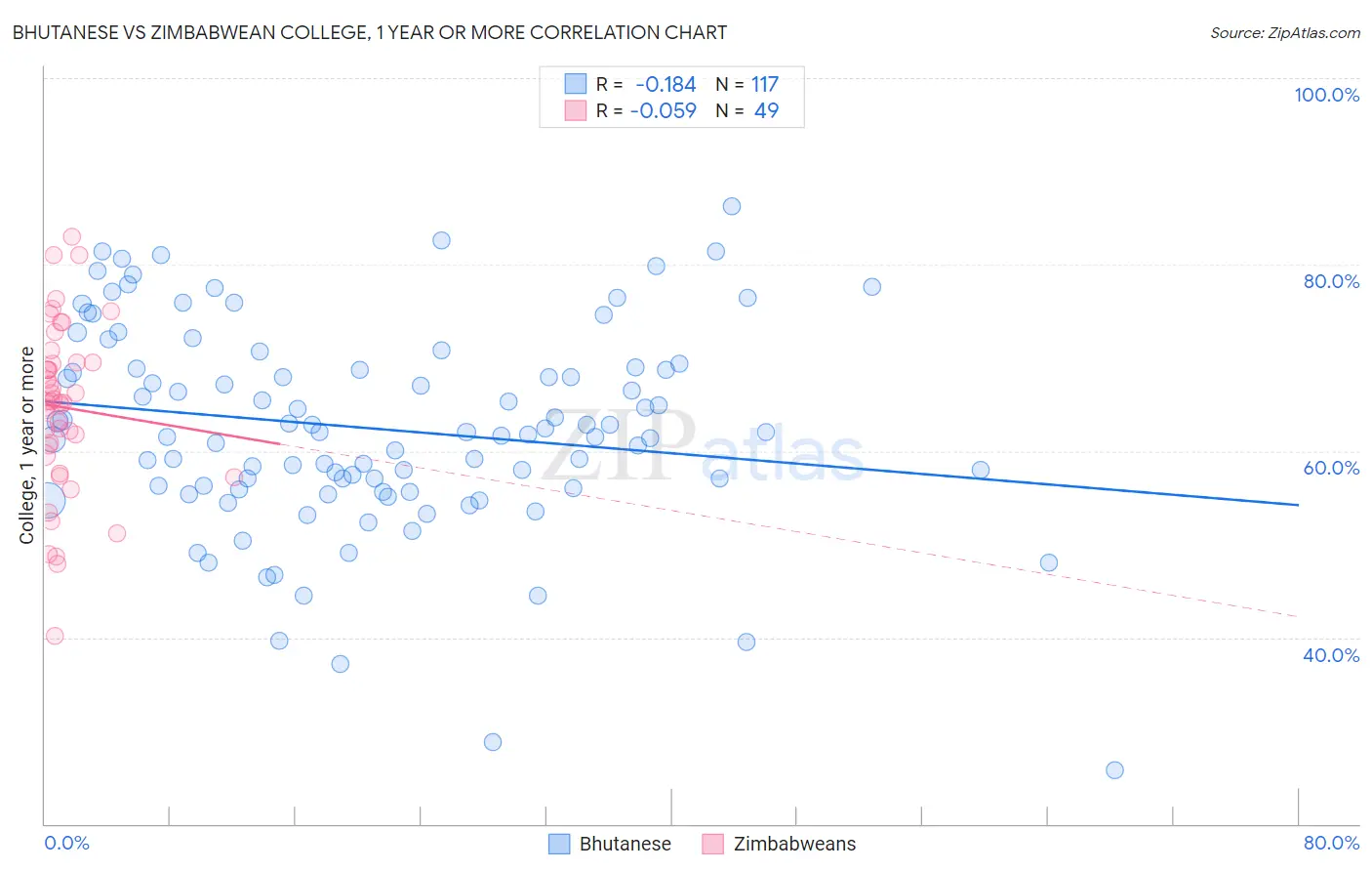 Bhutanese vs Zimbabwean College, 1 year or more