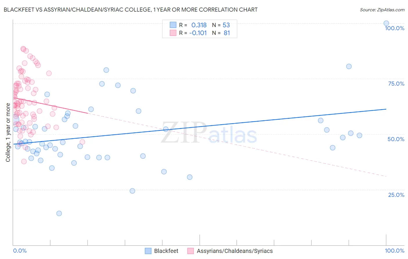 Blackfeet vs Assyrian/Chaldean/Syriac College, 1 year or more