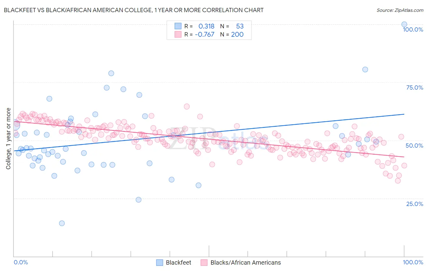Blackfeet vs Black/African American College, 1 year or more