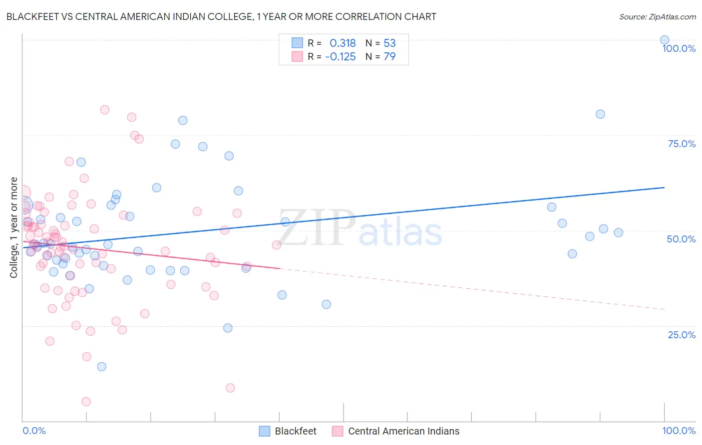 Blackfeet vs Central American Indian College, 1 year or more