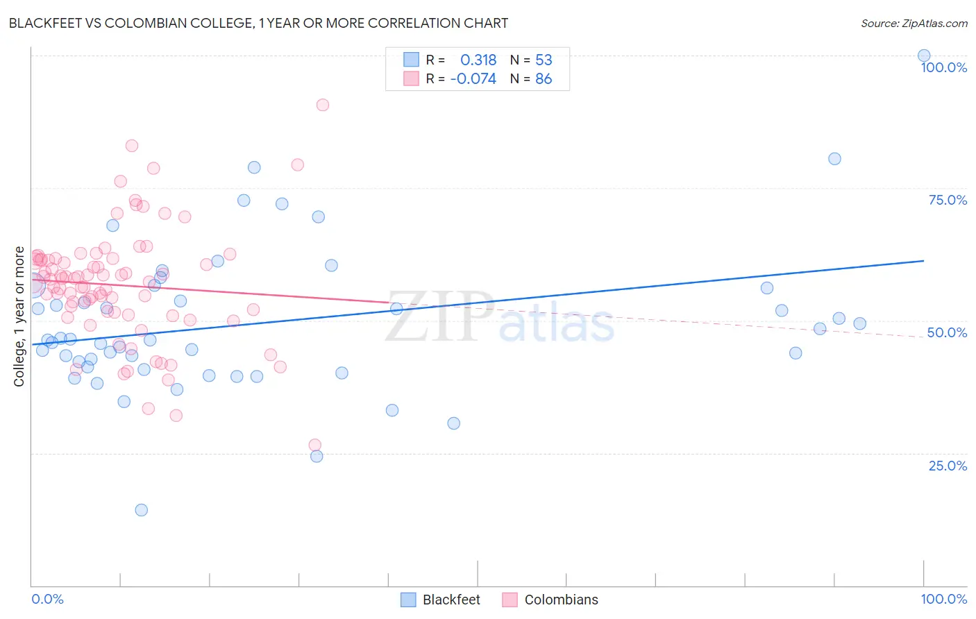 Blackfeet vs Colombian College, 1 year or more