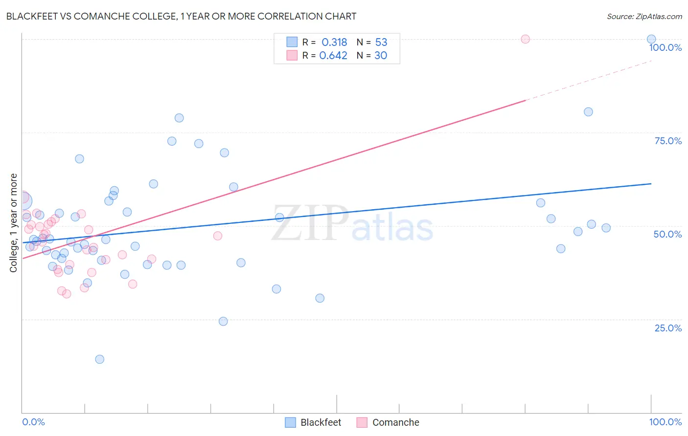 Blackfeet vs Comanche College, 1 year or more