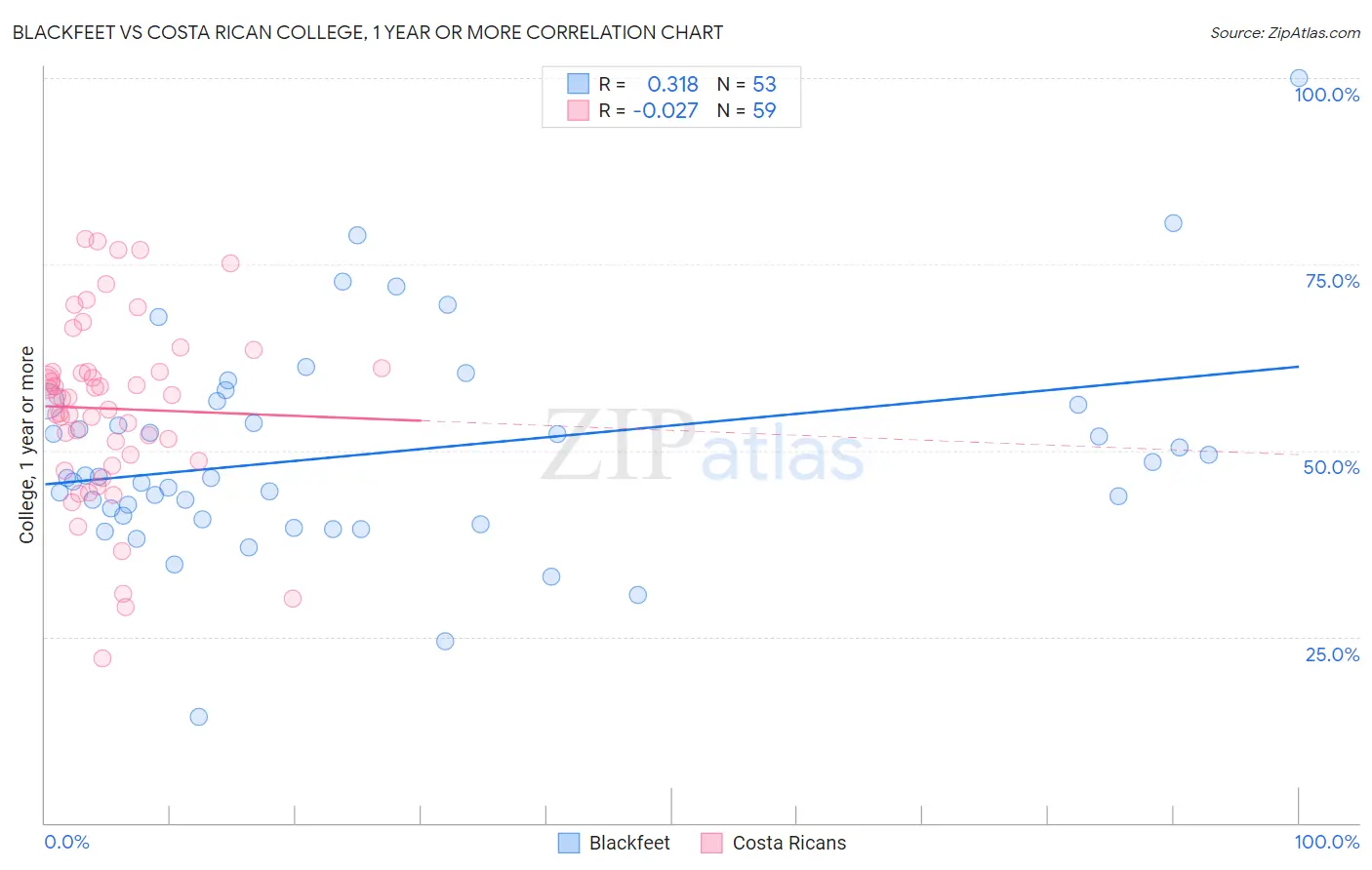 Blackfeet vs Costa Rican College, 1 year or more