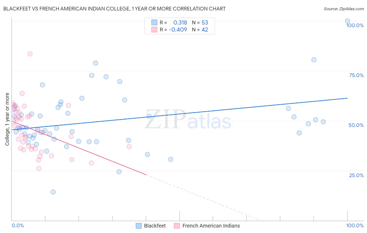 Blackfeet vs French American Indian College, 1 year or more