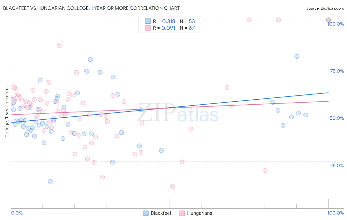 Blackfeet vs Hungarian College, 1 year or more