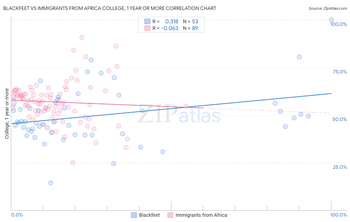 Blackfeet vs Immigrants from Africa College, 1 year or more