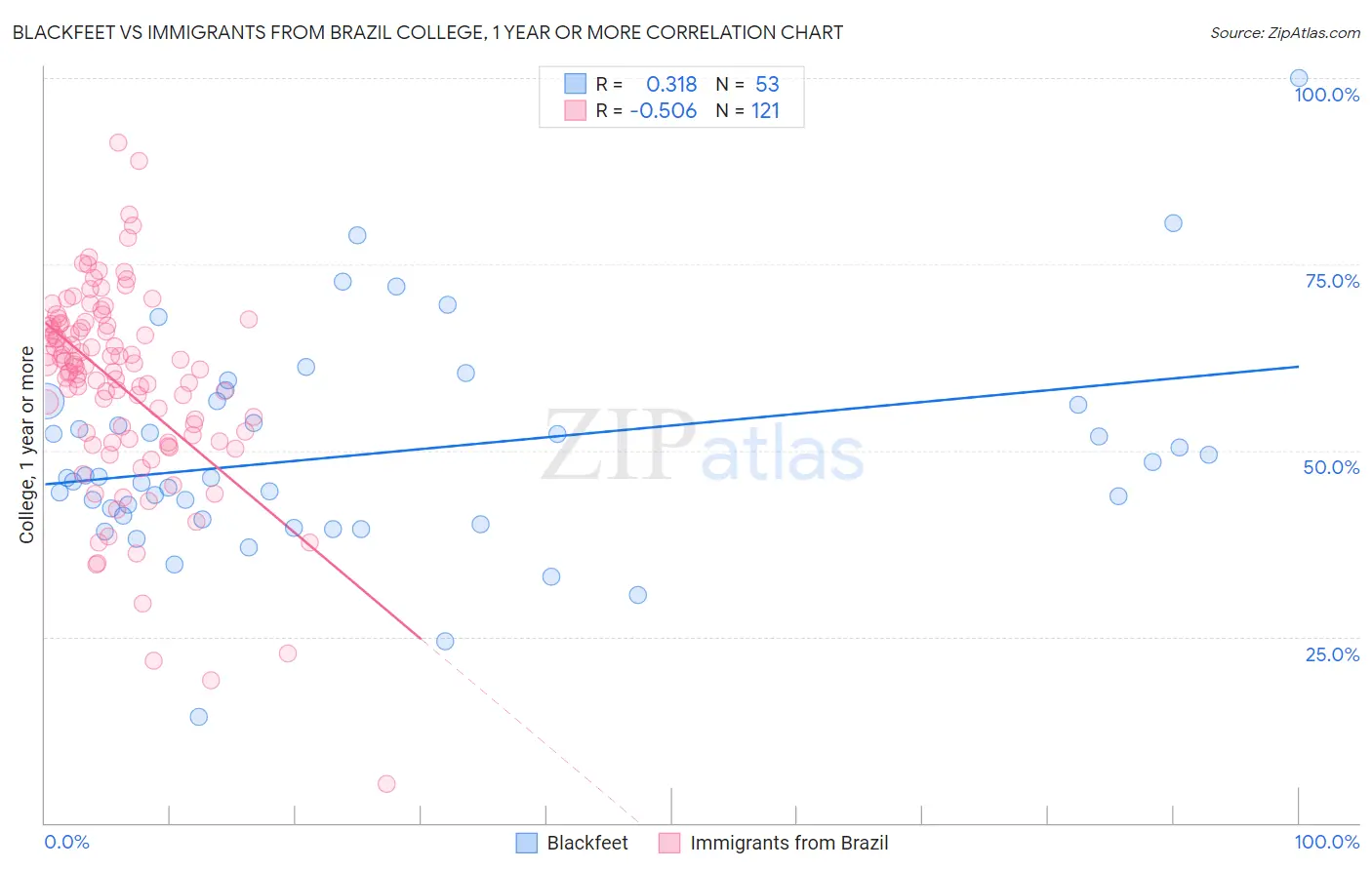 Blackfeet vs Immigrants from Brazil College, 1 year or more