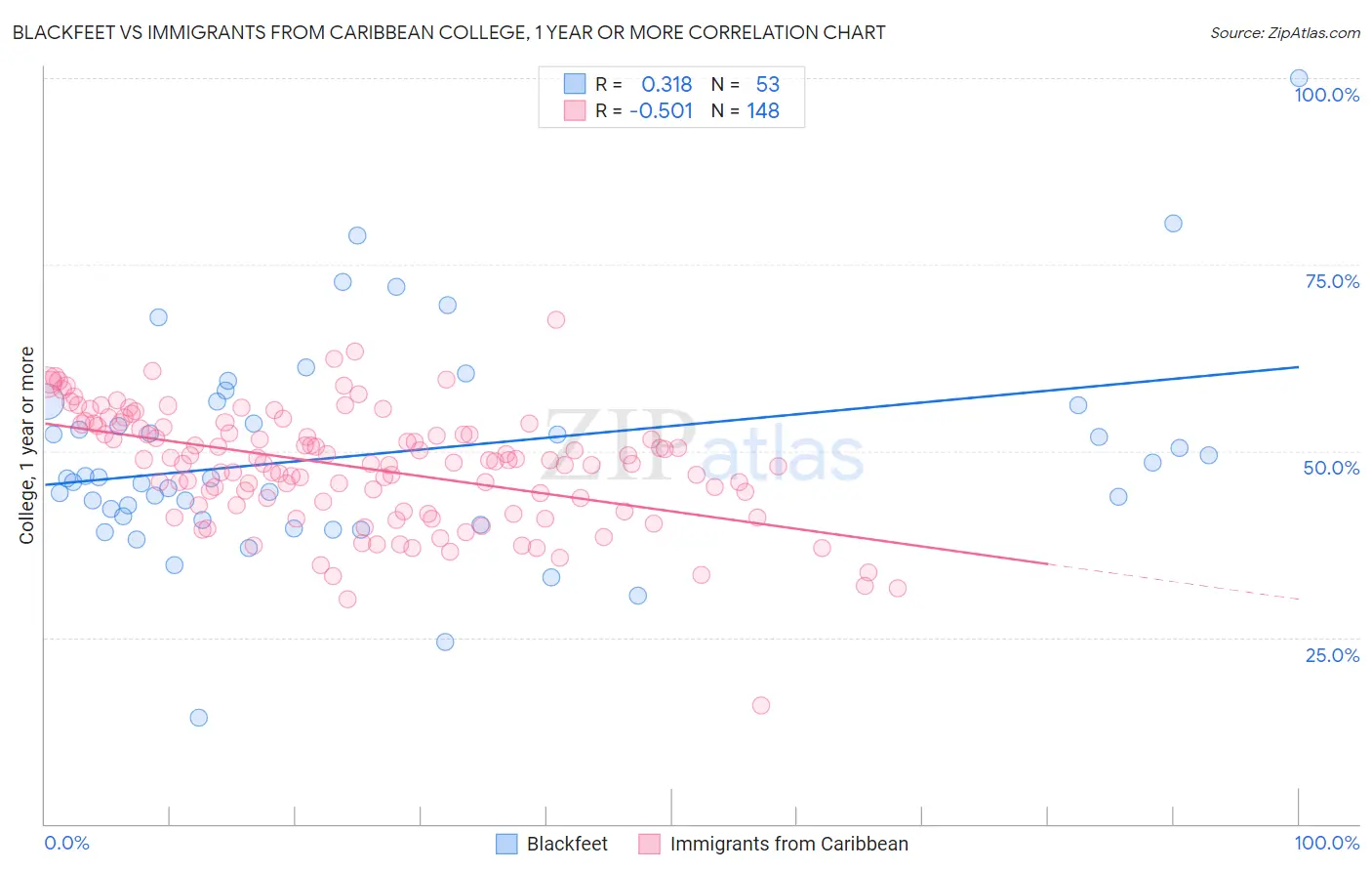 Blackfeet vs Immigrants from Caribbean College, 1 year or more