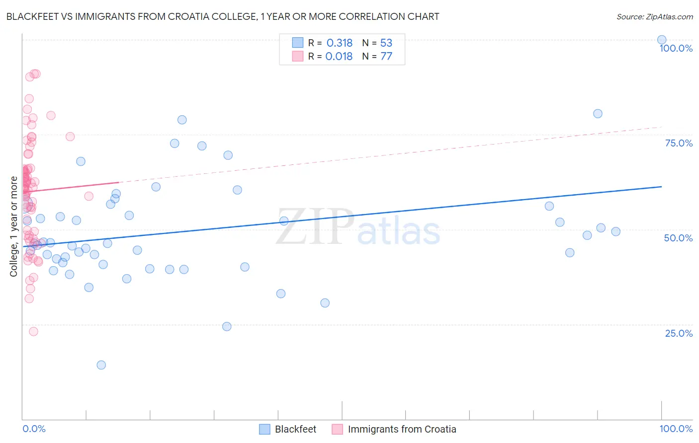 Blackfeet vs Immigrants from Croatia College, 1 year or more