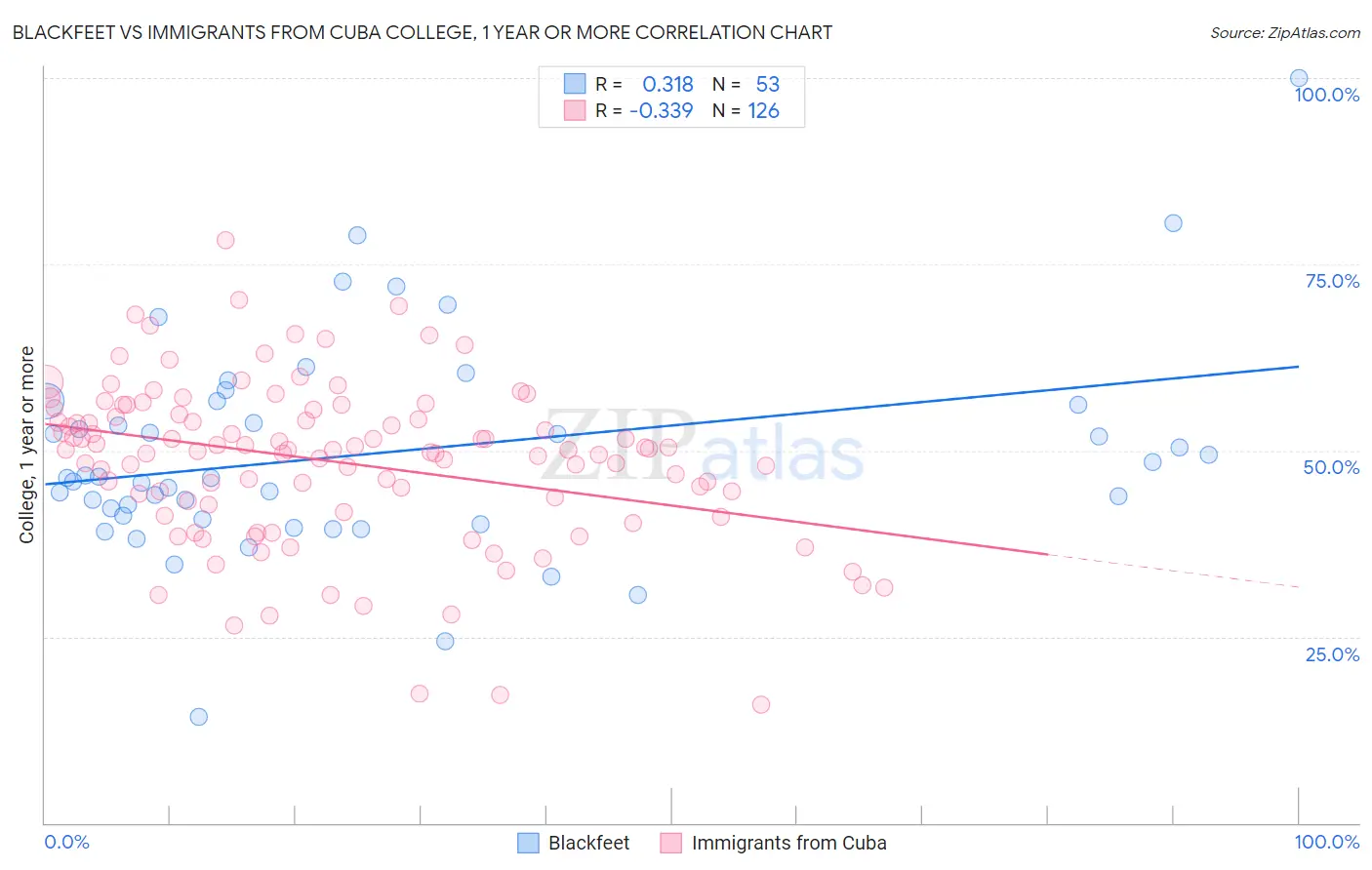 Blackfeet vs Immigrants from Cuba College, 1 year or more