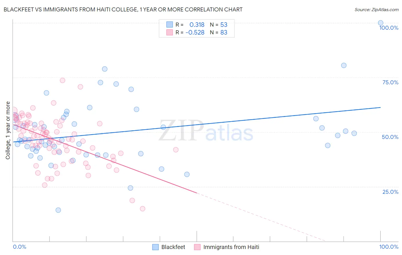 Blackfeet vs Immigrants from Haiti College, 1 year or more
