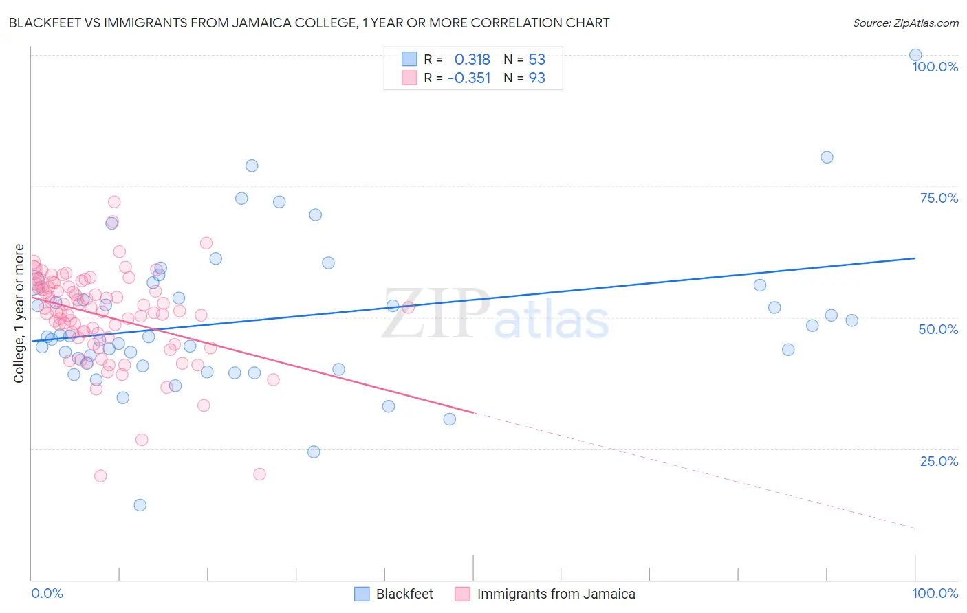 Blackfeet vs Immigrants from Jamaica College, 1 year or more