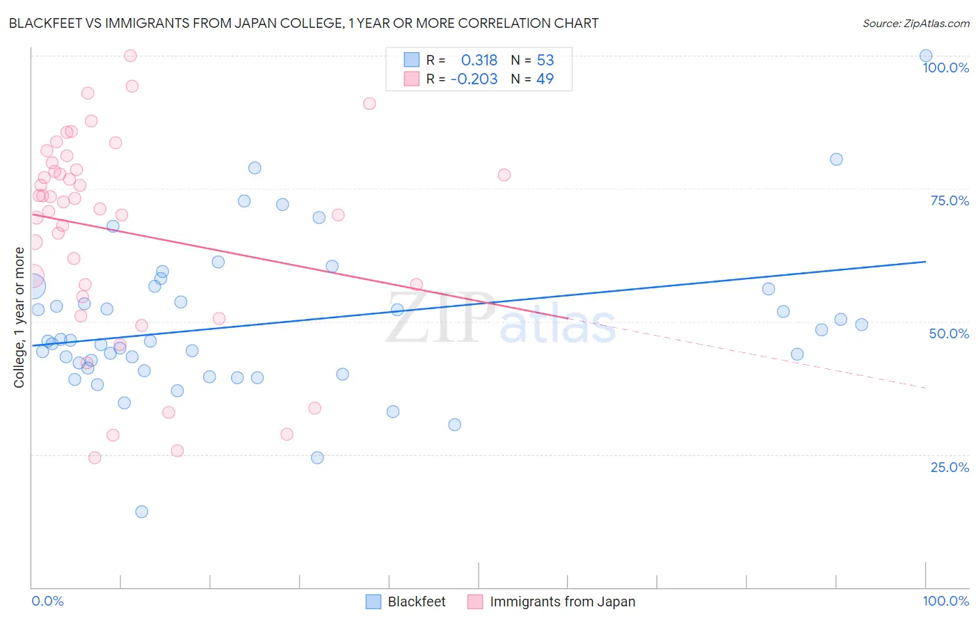 Blackfeet vs Immigrants from Japan College, 1 year or more