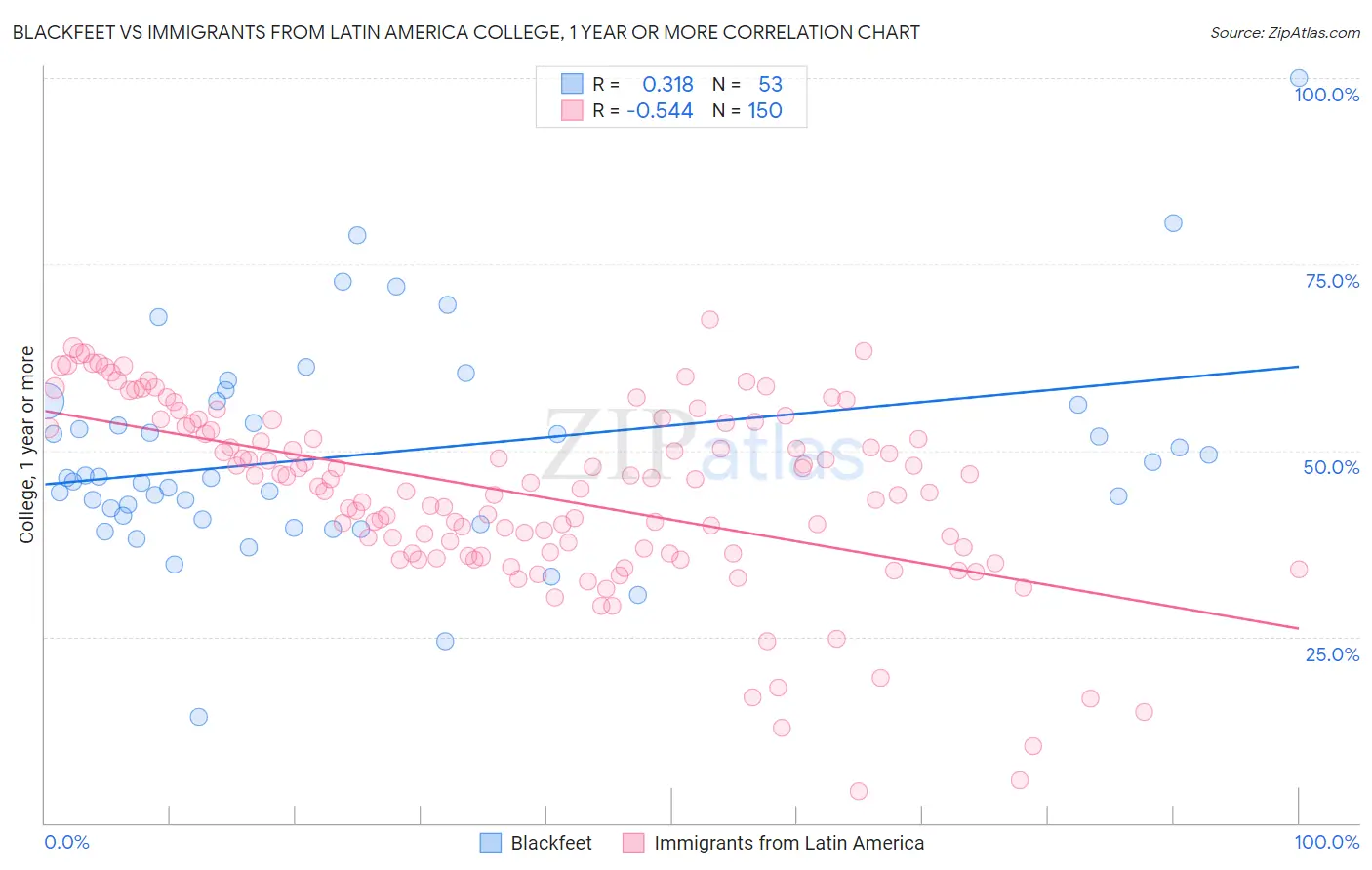Blackfeet vs Immigrants from Latin America College, 1 year or more