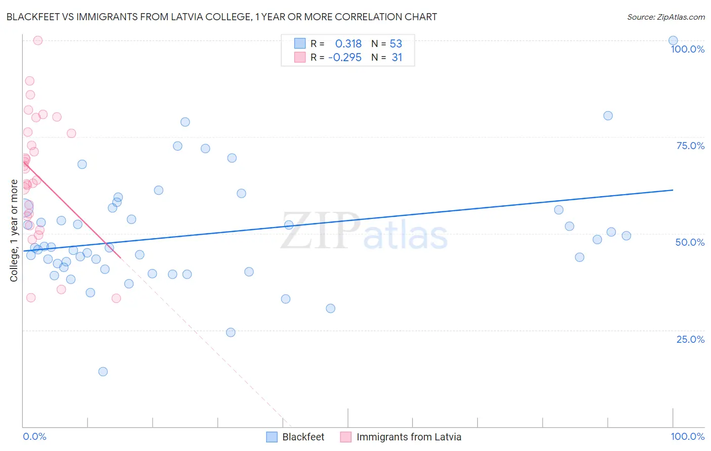 Blackfeet vs Immigrants from Latvia College, 1 year or more