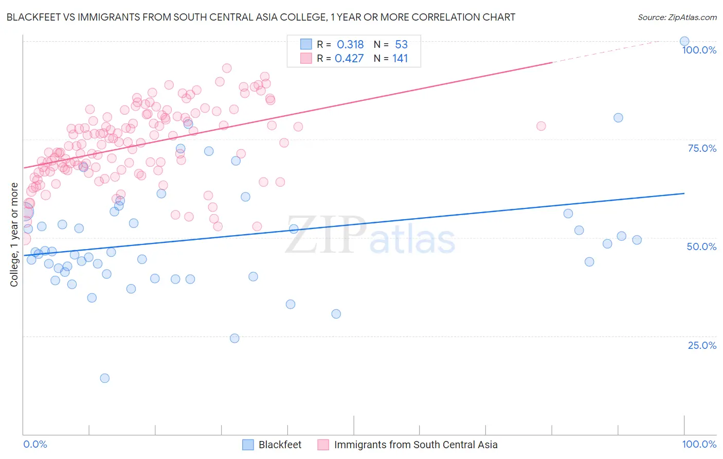 Blackfeet vs Immigrants from South Central Asia College, 1 year or more