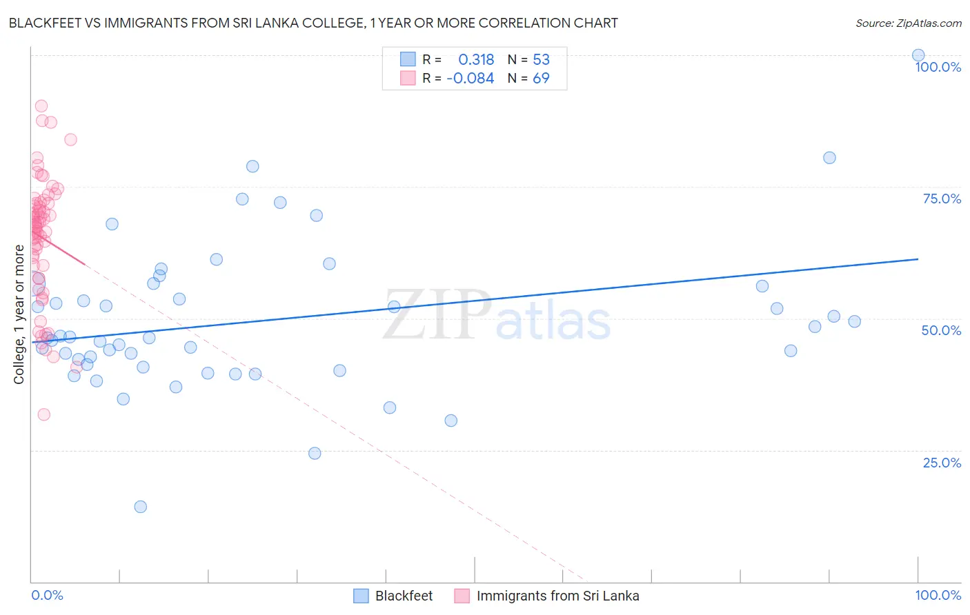 Blackfeet vs Immigrants from Sri Lanka College, 1 year or more