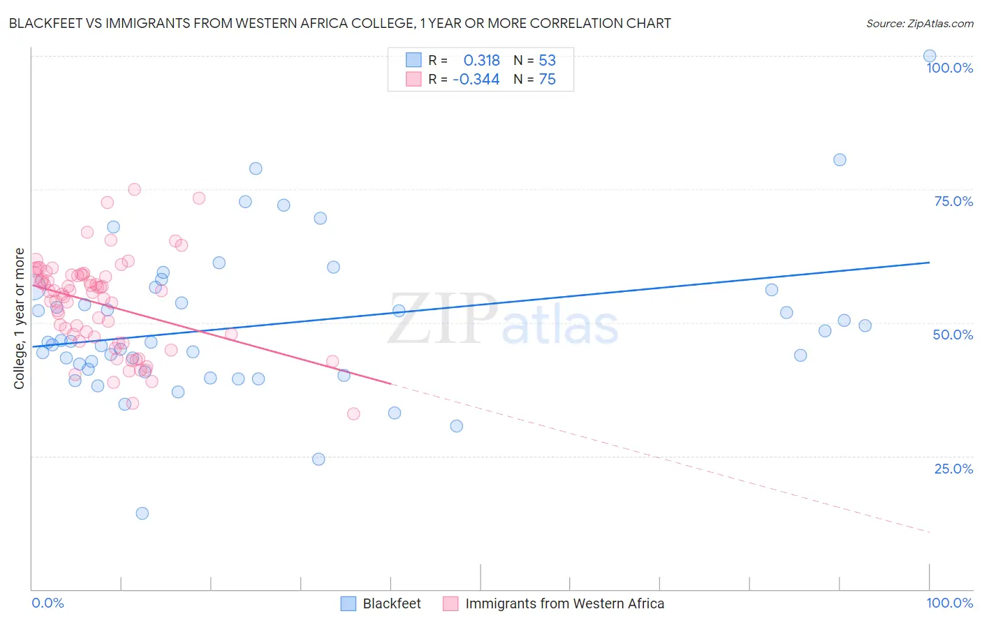 Blackfeet vs Immigrants from Western Africa College, 1 year or more