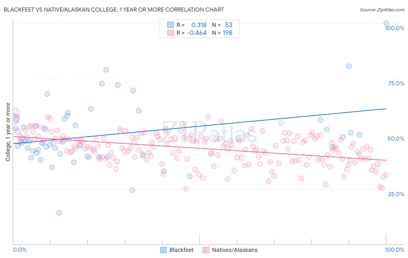 Blackfeet vs Native/Alaskan College, 1 year or more