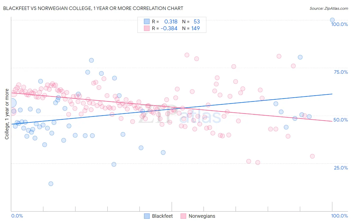 Blackfeet vs Norwegian College, 1 year or more