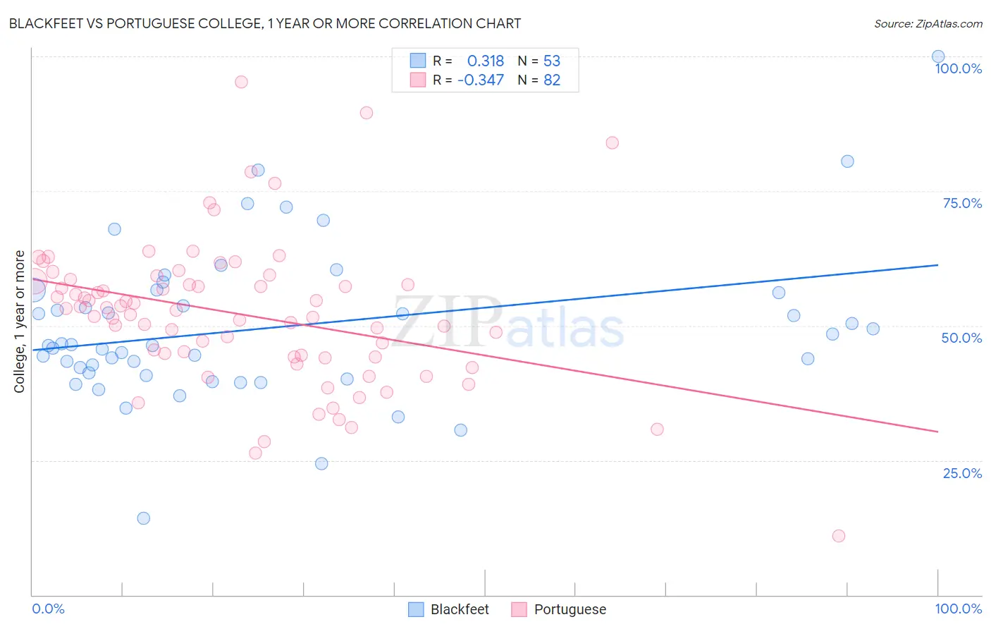 Blackfeet vs Portuguese College, 1 year or more