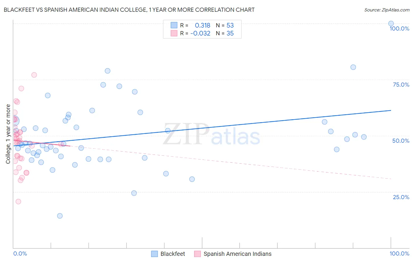 Blackfeet vs Spanish American Indian College, 1 year or more