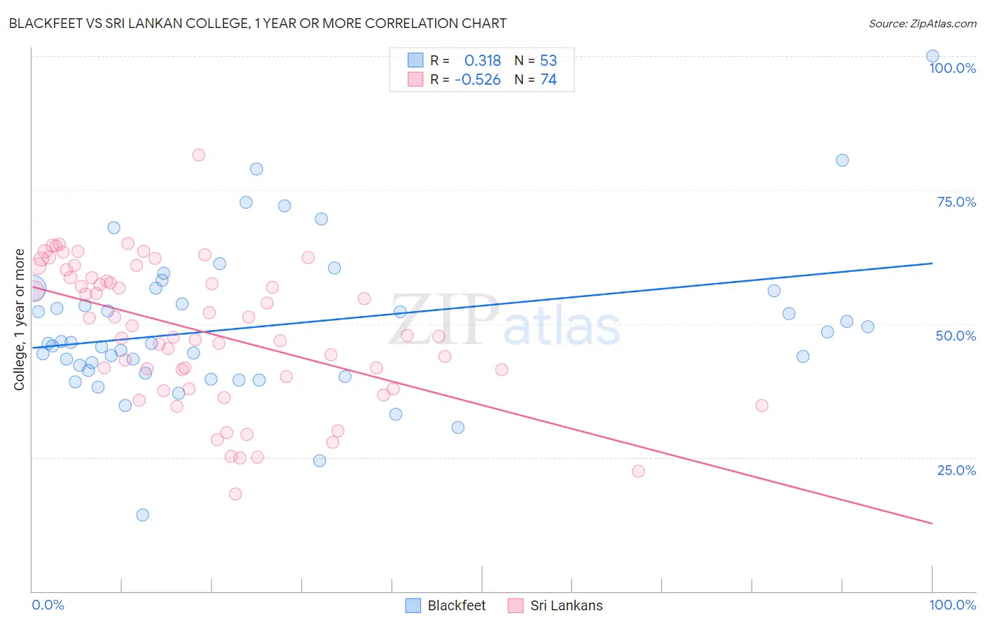Blackfeet vs Sri Lankan College, 1 year or more