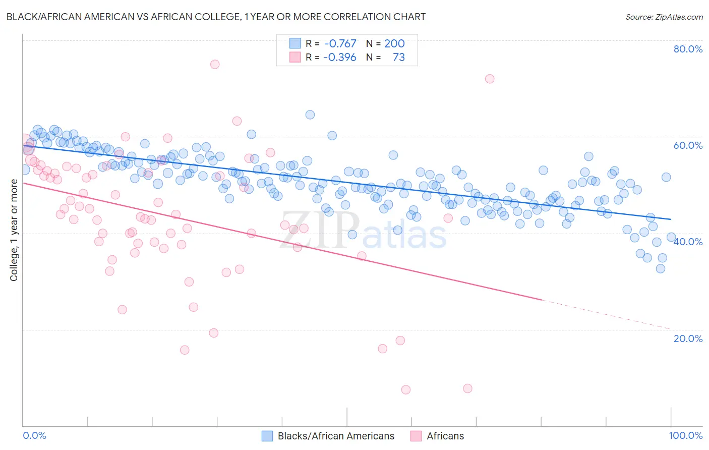 Black/African American vs African College, 1 year or more