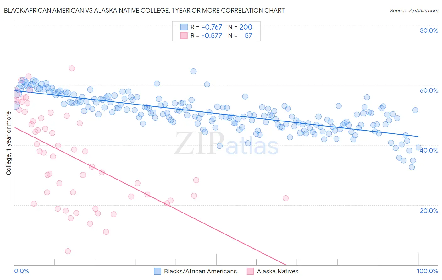 Black/African American vs Alaska Native College, 1 year or more