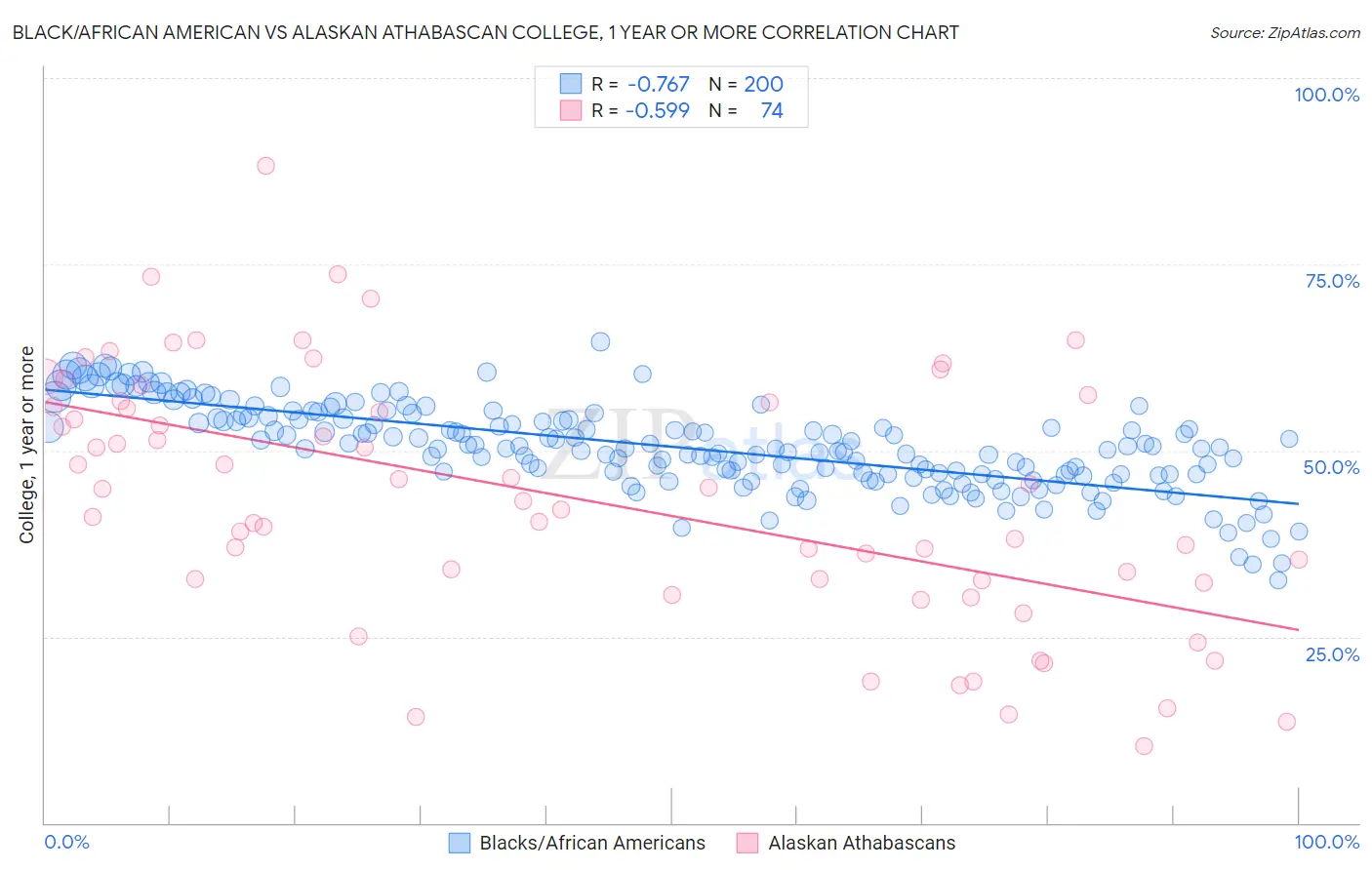 Black/African American vs Alaskan Athabascan College, 1 year or more