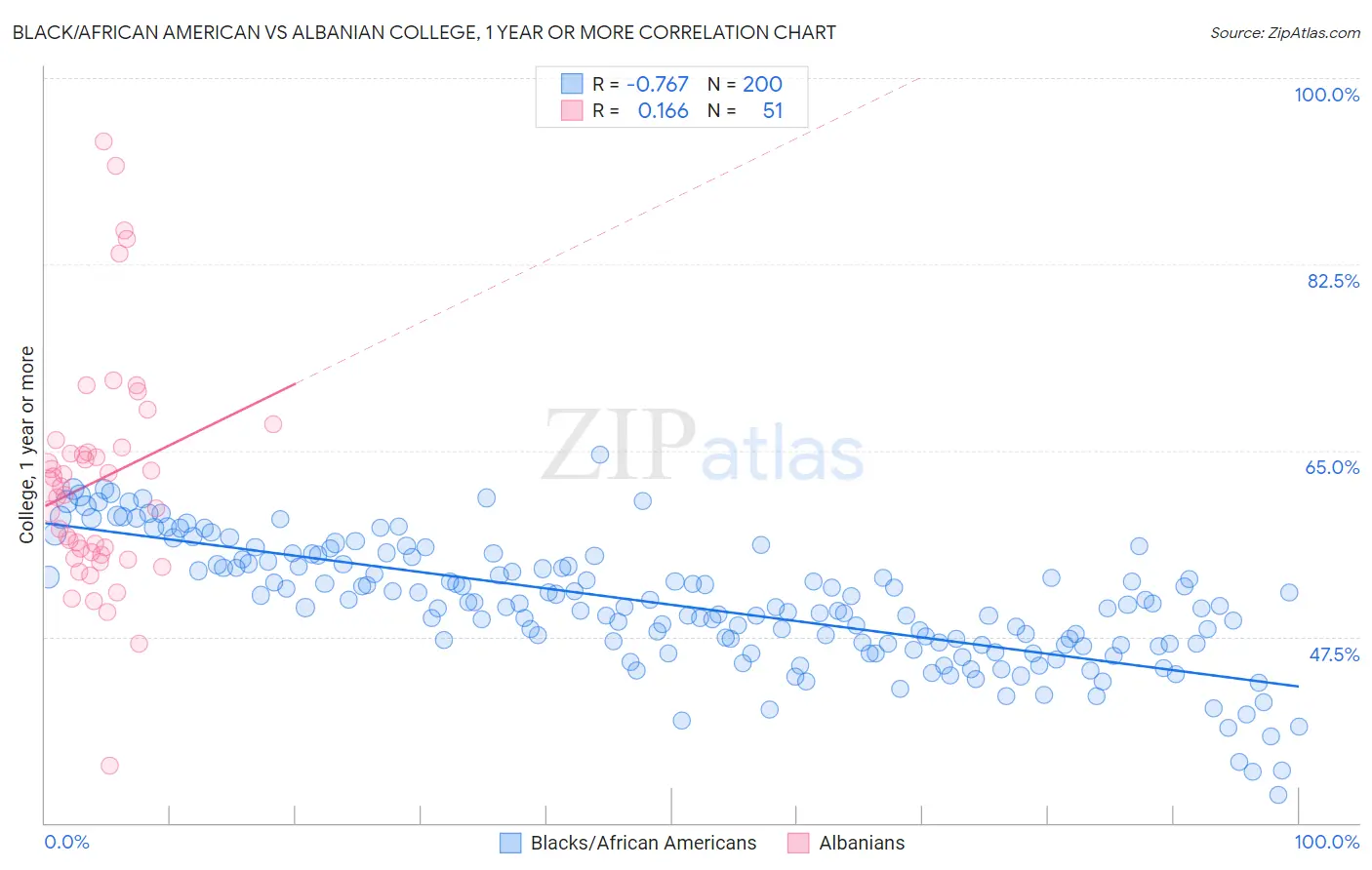 Black/African American vs Albanian College, 1 year or more