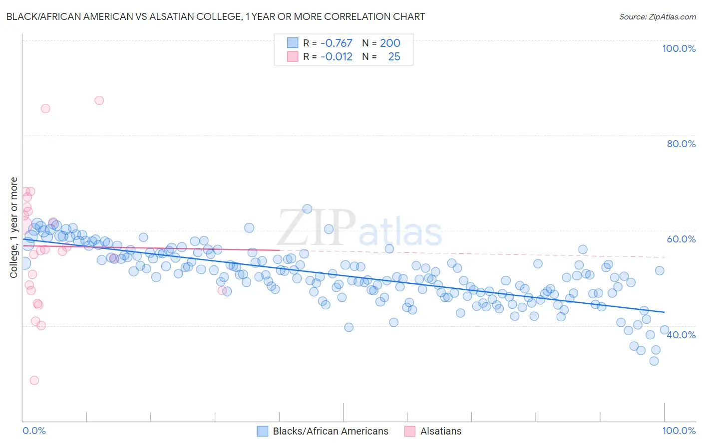 Black/African American vs Alsatian College, 1 year or more
