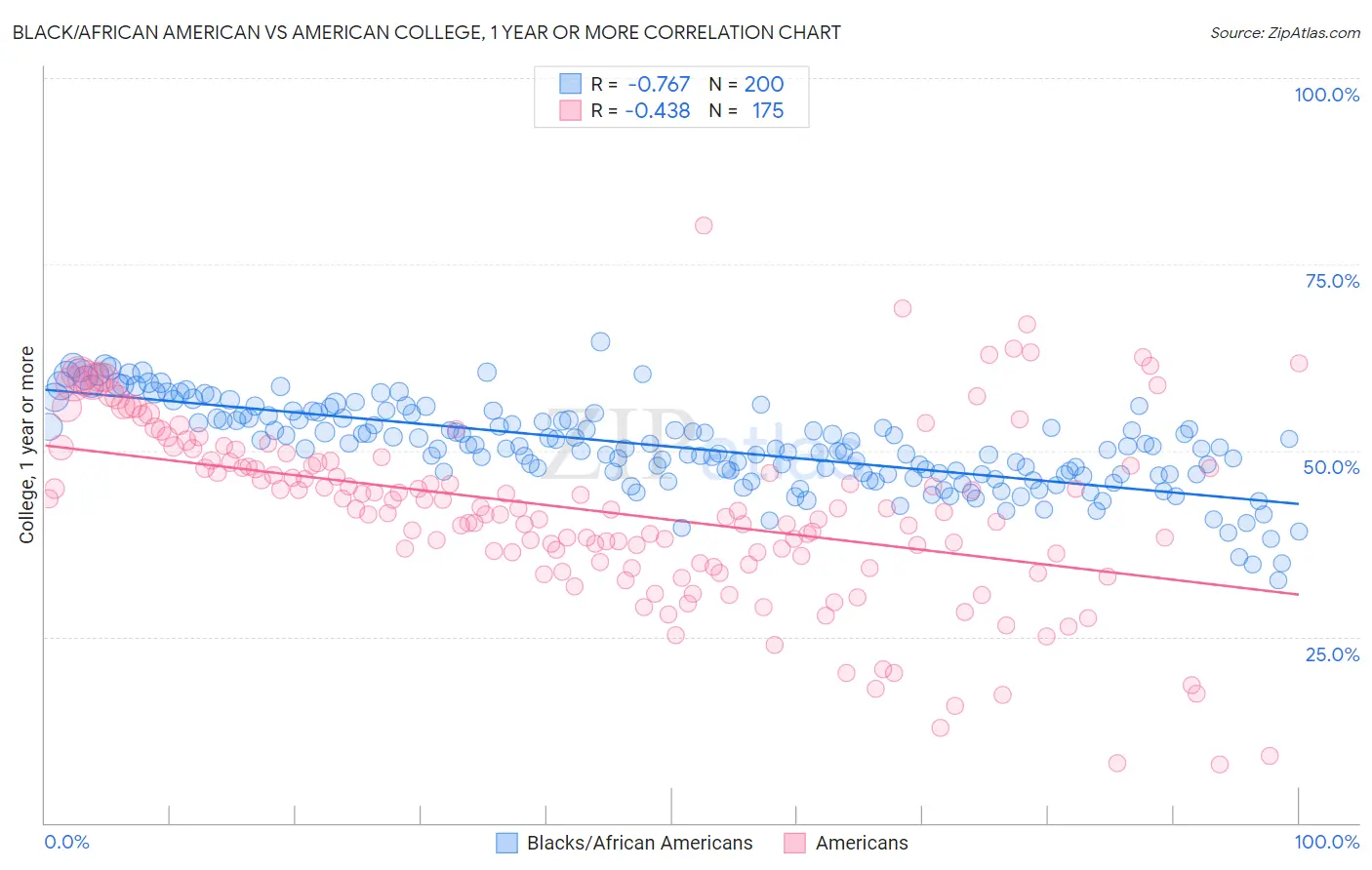 Black/African American vs American College, 1 year or more