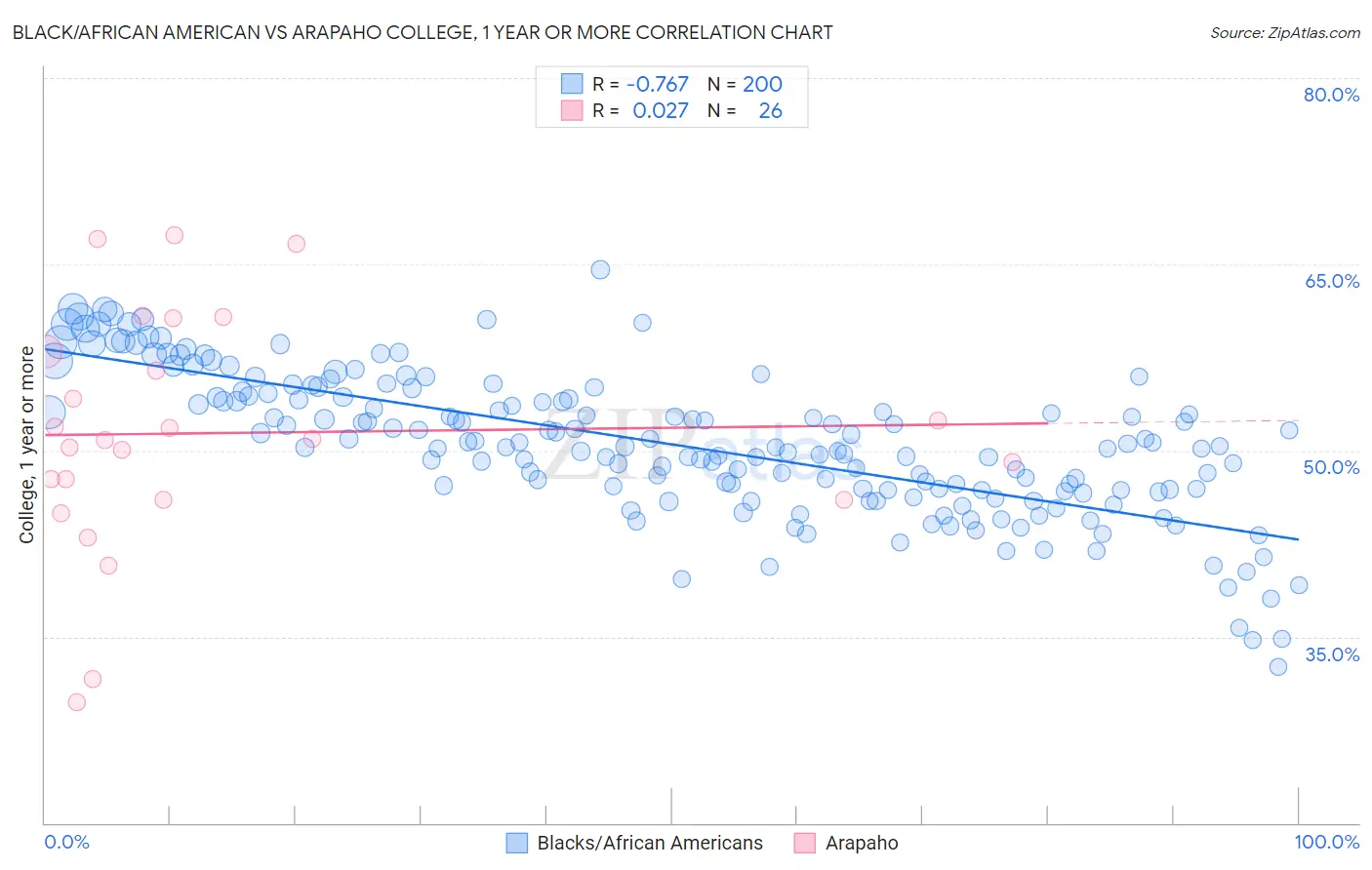 Black/African American vs Arapaho College, 1 year or more