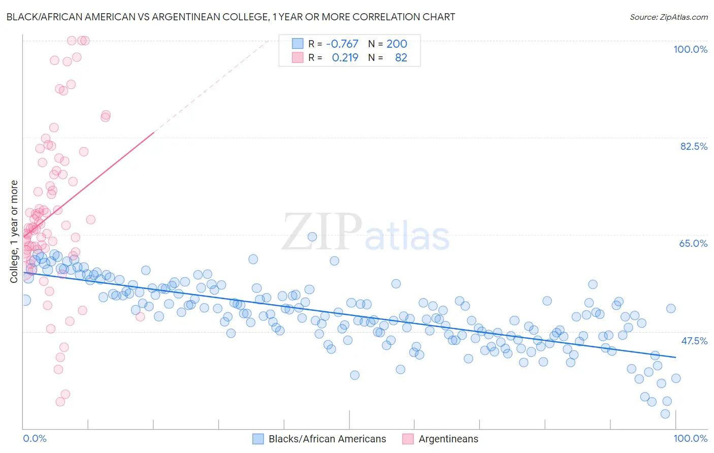 Black/African American vs Argentinean College, 1 year or more