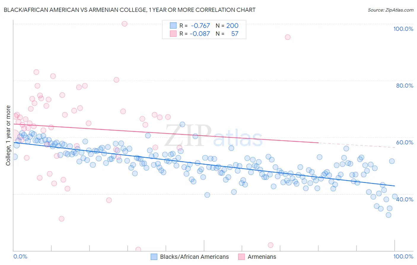 Black/African American vs Armenian College, 1 year or more