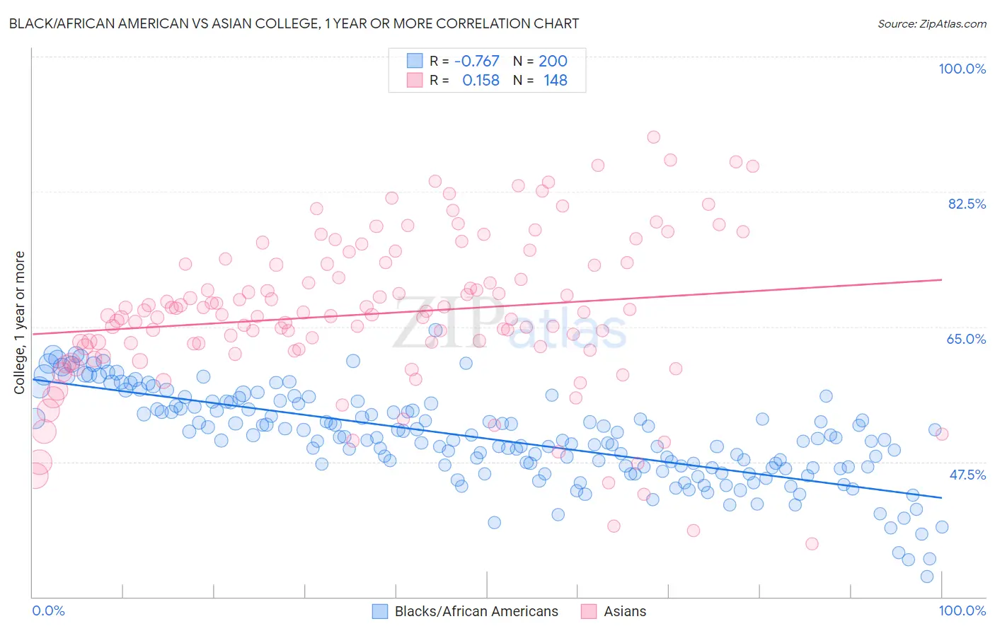 Black/African American vs Asian College, 1 year or more