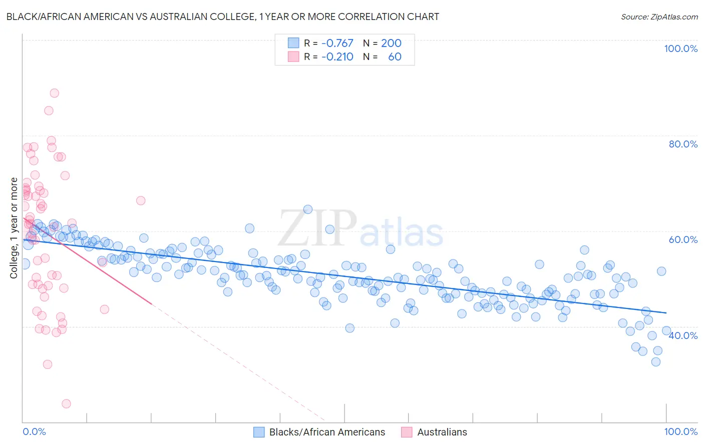 Black/African American vs Australian College, 1 year or more