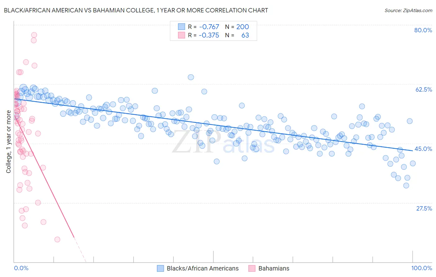 Black/African American vs Bahamian College, 1 year or more